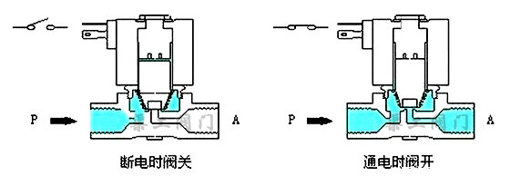 直动式电磁阀原理