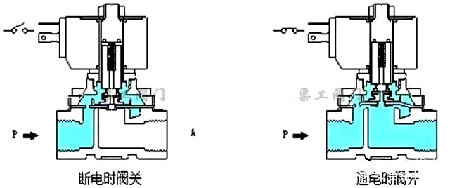 分步直动式电磁阀原理
