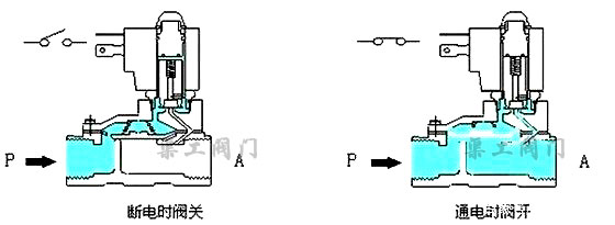 先导式电磁阀原理